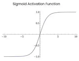 Activation function in neural network